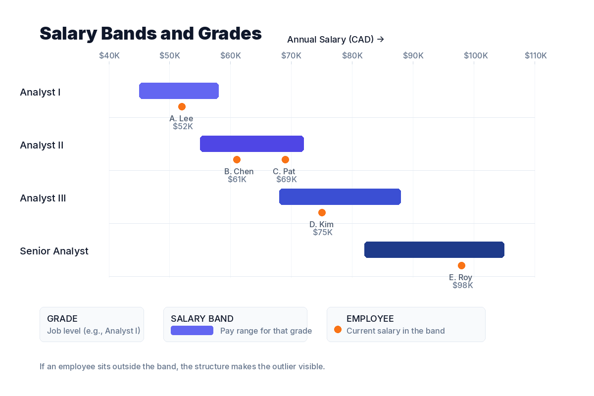 Example of salary bands and grades showing four analyst levels with minimum, maximum, and employee positions
